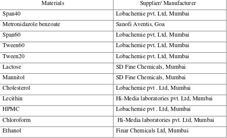Table 1: List of materials used 