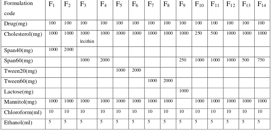 Table3: Formulation table of proniosomes 