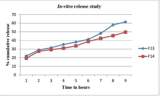 Figure15:In-vitro comparative diffusion profile of proniosomal formulations containing Metronidazole Benzoate (F13&F14)