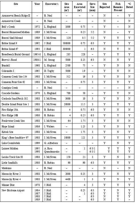 Table 1. Summary of shell midden excavations conducted on the southeast Queensland coast.