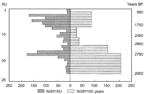 Figure 2. Number of identified specimens (NISP) of fishremains by excavation unit and 100 year interval,Booral Shell Mound, Square A (Frankland 1990:58).