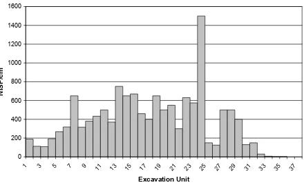 Figure 7. Number of identified specimens (NISP) of fishremains per vertical centimetre of deposit by excavationunit, St Helena Island, Test Pit 1 (after Walters1986:343; cf