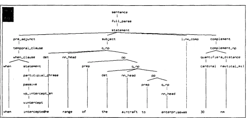 Figure 4: Misparse due to Omission of Preposition 