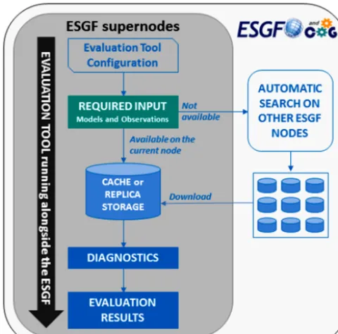 Figure 5. Schematic diagram of the envisaged evaluation tool pro-cessing stream for CMIP6