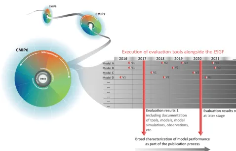 Figure 6. Schematic diagram of routine evaluation of CMIP DECK experiments and the CMIP historical simulations that is envisaged inthe long term