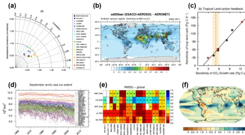 Figure 2. Examples of performance metrics and diagnostics that will be calculated from CMIP6 models with the ESMValTool (Eyring etcompared with station measurements by AERONET (circles),on the short-term sensitivity of atmospheric COseries of September mea