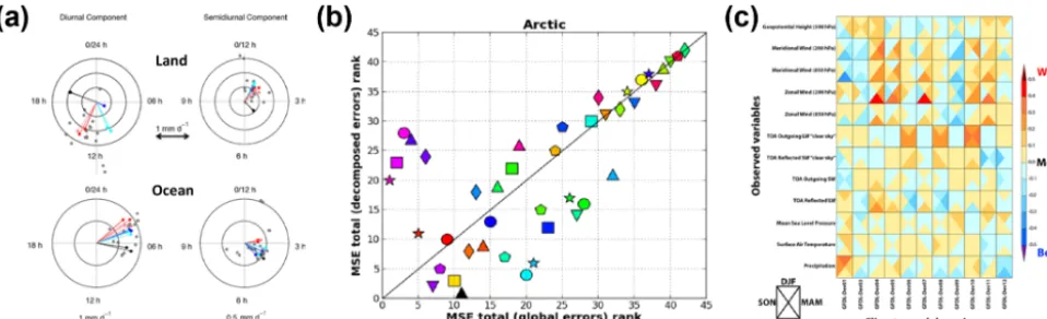 Figure 3. Examples of the kind of summary statistics that will be calculated from CMIP6 models with the PMP (Gleckler et al., 2016) assoon as the output is submitted to the ESGF: (a) harmonic dial plots of the amplitude and phase of Fourier components, after vector averagingover land and ocean areas separately, (b) model ranking using mean-square error (MSE) of the total sea-ice area annual cycle versus an MSEconstructed to include spatial information on sector scales, and (c) relative error measures of different developmental tests of the GeophysicalFluid Dynamics Laboratory (GFDL) model in AMIP mode.