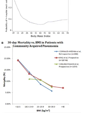 Figure 3. (A) Among the 907 patients with community-acquired pneumonia in this  prospective study admitted to six hospitals in Edmonton, Canada, the in-hospital mortality rate was inversely related to BMI (BMI = 40, with only a shallow slope upward at BMI 