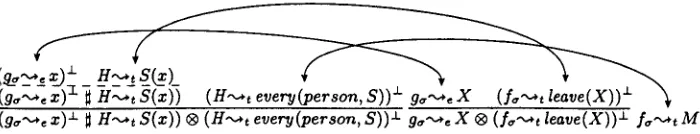 Figure 1: Proof net for Everyone left. 