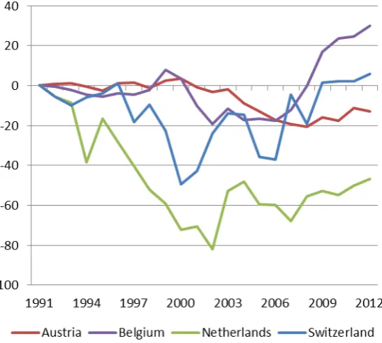 Figure 1c : Capital Gains/Losses in % of GDP (Source IMF, own calculations). 