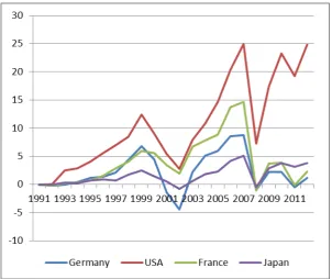 Figure 4a: Capital Gain/Loss on Portfolio Equity: Net (Source IMF, own calculations). 