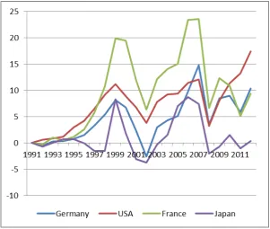Figure 5a: Capital Gain/Loss on Portfolio Debt: Net (Source IMF, own calculations).