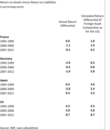 Table 1: Return Differentials on Net Foreign Asset Position 