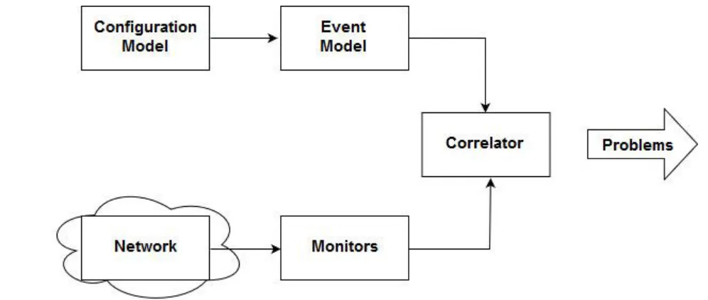 Fig. shows codebook correlation. Monitors capture alarm events & input then to the correlator