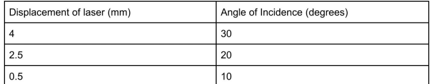 Table 1. The measured data for the displacement of the laser when there was no liquid was in our glass container