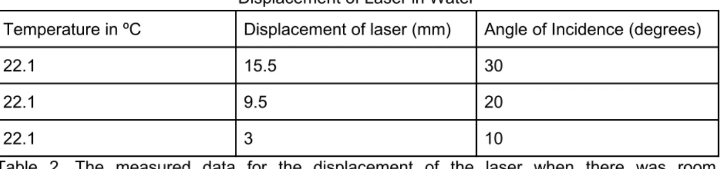 Table   2.   The   measured   data   for   the   displacement   of   the   laser   when   there   was   room temperature water in our glass container.