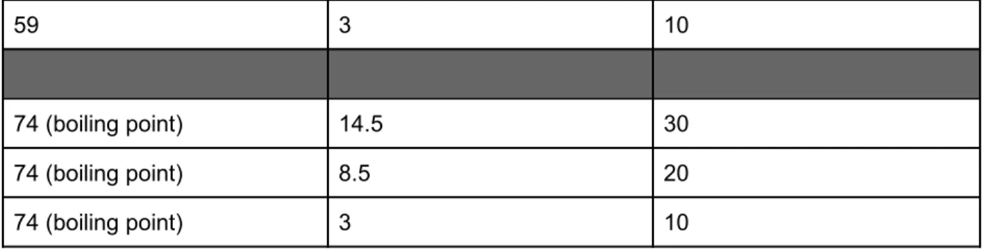 Table 3.  The measured data for the displacement of the laser for various temperatures of an alcohol medium