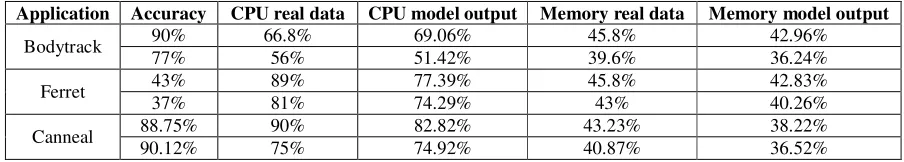 Table 7. Application average hardware usage. 