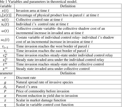 Table 1 Variables and parameters in theoretical model. Variable  Definition 