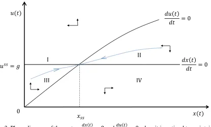 Figure 3. Phase diagram of the system 