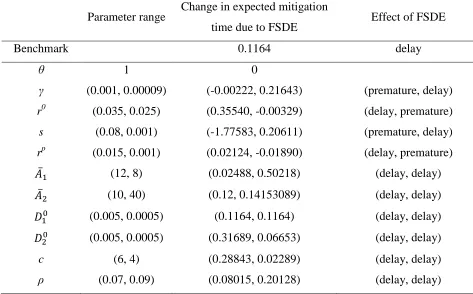 Table A1. Sensitivity of model results to a change in parameter values 