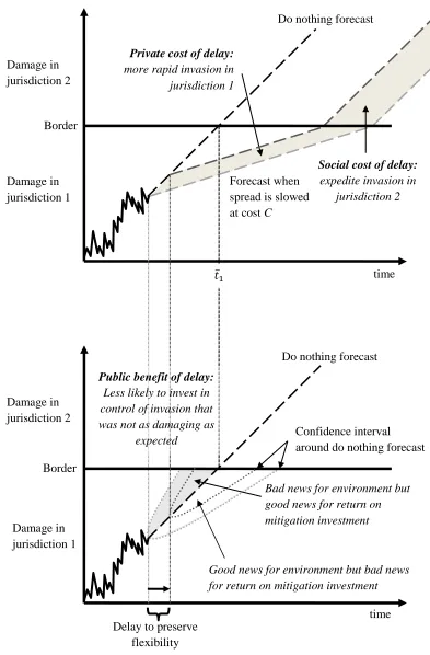 Figure 2. Incentives shaping the private and collective timing of mitigating an uncertain bioinvasion spreading across multiple jurisdictions