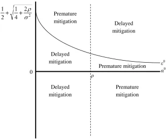 Figure 3. Effect of FSDE on the timing of mitigation.  When the externality elasticity of delay is above (below) ε0 and α0 < ρ (α0 > ρ), agent 1 engages in premature mitigation and must take one for the team to achieve the social optimum mitigation strateg