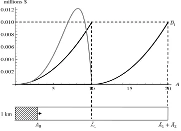 Figure 4. Spread of a bioinvasion along a 1 × 20 km strip managed by two decision makers of equal size