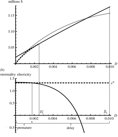 Figure 5. (a) Discounted expected damage from not investing in mitigation (gray line), discounted expected damage and mitigation cost from immediately investing in mitigation (black line), and the continuation value 