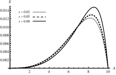 Figure 6. Effect of spread uncertainty (s) on the FSDE as the invasion spreads through 