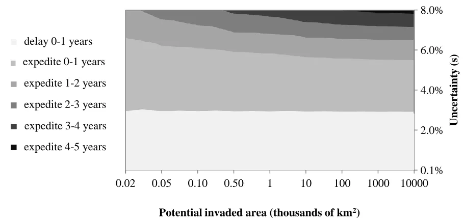 Figure 8. Effect of FSDE on the expected time of mitigation investment by agent 1.  “Delay” (“expedite”) implies agent 1 acts later (sooner) than collectively timed mitigation