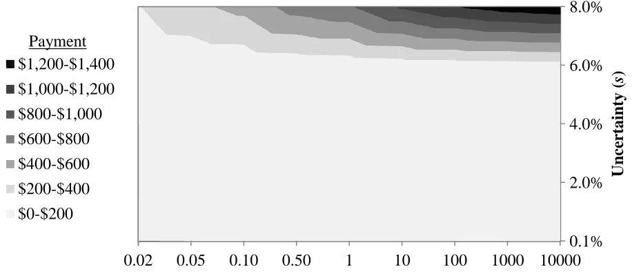 Figure 9. Effect of potential invaded area and uncertainty on individual payment 
