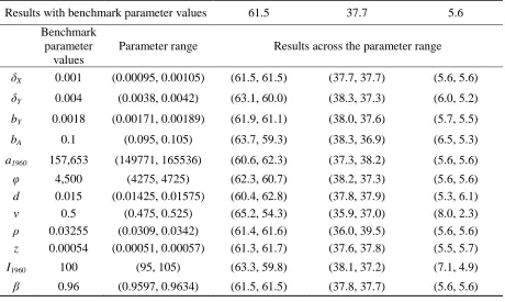 TABLE A1 Sensitivity of model results to a 5% change in parameter values