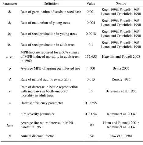 TABLE 1 Model parameters and initial condition 