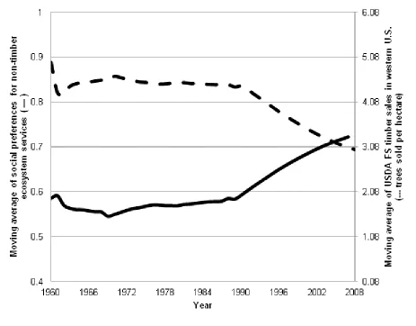 FIGURE 2 Shift in preferences implied by USDA FS harvest data.  Preferences for non-timber ecosystems 