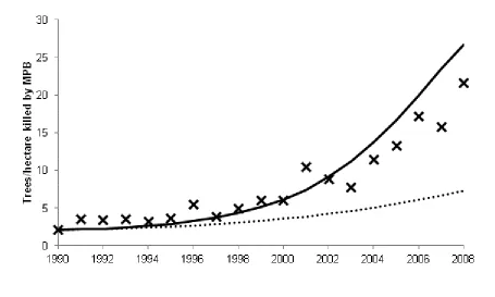 FIGURE 3 Simulation results from 1990 to 2008 using annual USDA FS timber sales data as proxy for 