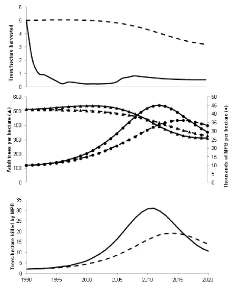 FIGURE 4 The effect of changing preferences on severity and timing of MPB outbreak.  Solid lines reflect 