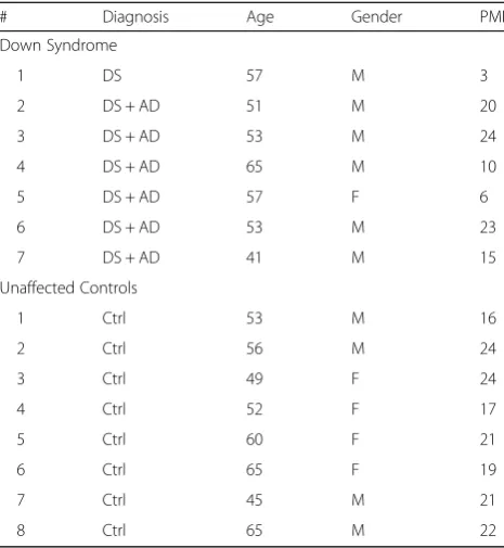 Table 1 Summary of sample Ages, Genders, and Postmortemintervals (PMI) of the human hippocampus