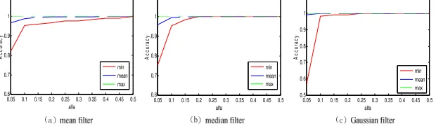 Figure 4. The line chart of extraction accuracy and low-pass filtering. 