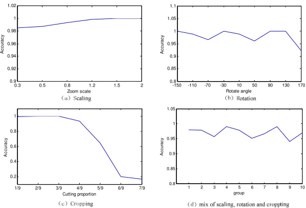 Figure 5. The line chart of extraction accuracy and geometric transforms. 