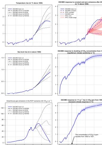 Figure 8. The response in ESCIMO to four RCP emissions scenarios (left panels) and to four other experiments (right panels)