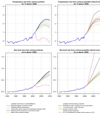 Figure 9. The effect in ESCIMO on the global average surface temperature (top panels) and sea level rise (bottom panels) of various possiblepolicy interventions (left panels) and various natural events (right panels)