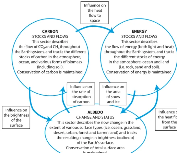 Figure 1. The three sectors in ESCIMO.