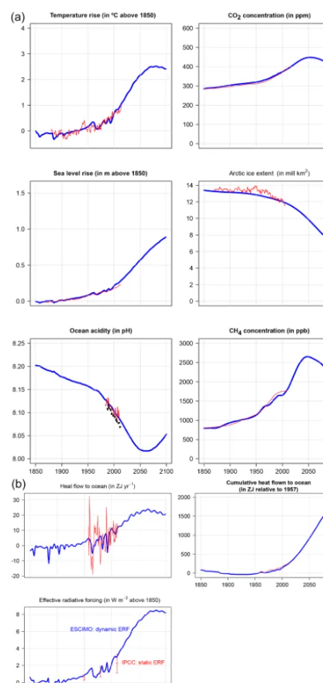 Figure 5. ESCIMO base run (blue) compared to history (red).World 1850 to 2100.