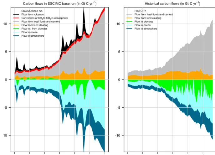 Figure 6. Carbon ﬂows (in Gt C yr−1) in the ESCIMO base run compared with observed carbon ﬂows