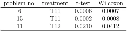Table 2: Within treatment comparison by problems for T11 and T12