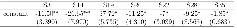 Table 4: Newey-West regression results for T11