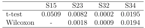 Table 7: t-test and Wilcoxon test results for T12