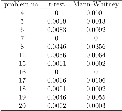 Table 10: Accross treatments comparison by problems