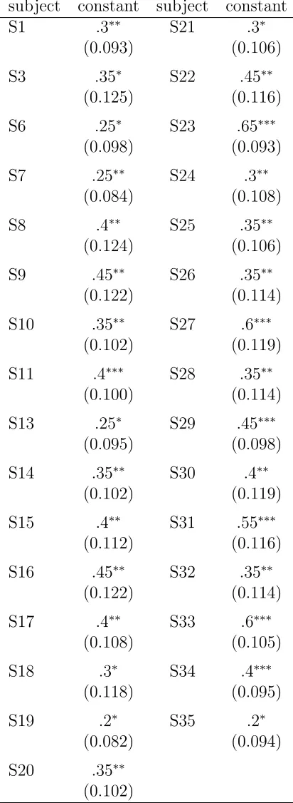 Table 11: Newey-West regression resutls for T21
